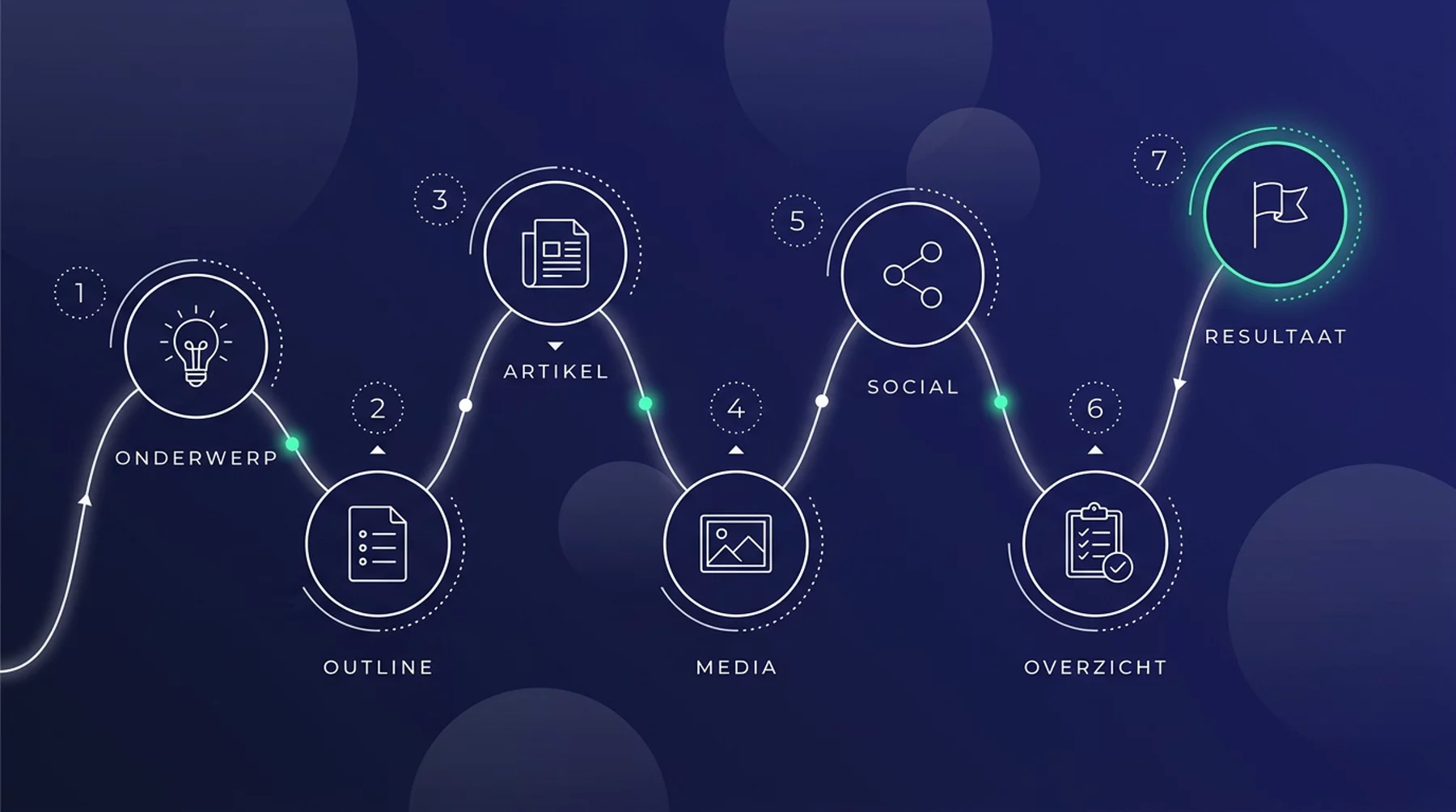 De zeven stappen van de Content Wizard: onderwerp, outline, artikel, media, social, overzicht en resultaat