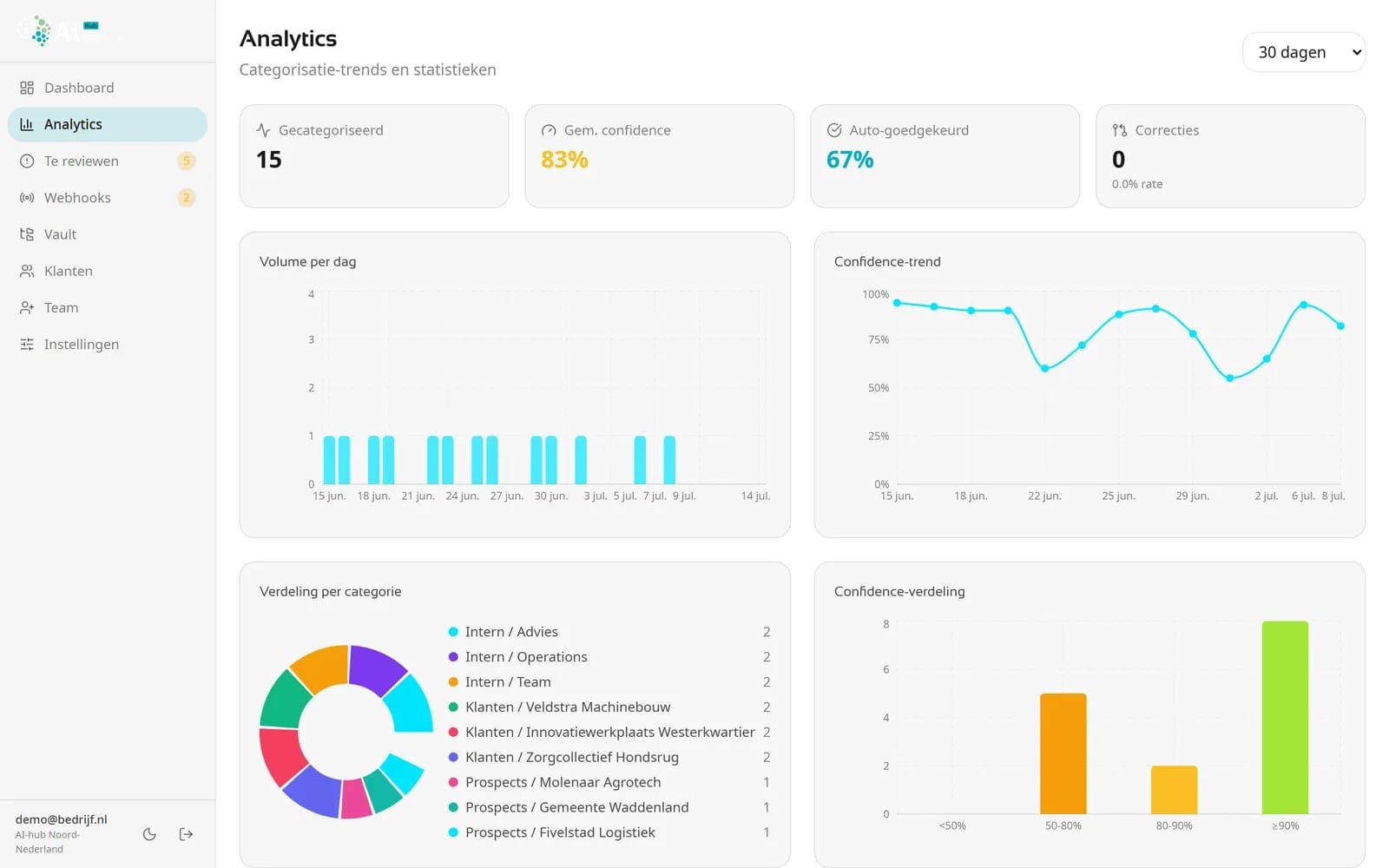 Analytics-scherm van meeting-intelligence met categorisatie, gemiddelde confidence en verdeling per klant.