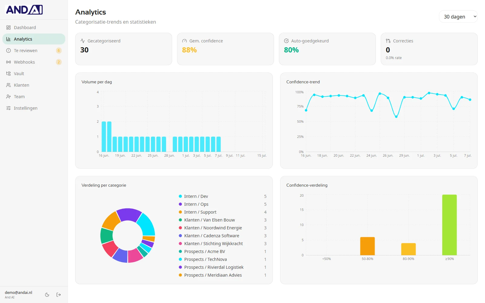 Analytics met volume per dag, confidence-trend en de verdeling per categorie
